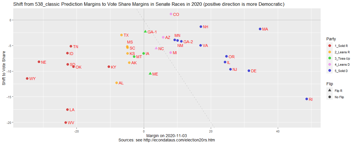 Shift from 538_deluxe Prediction to Vote Share Margins in Senate Races in 2020