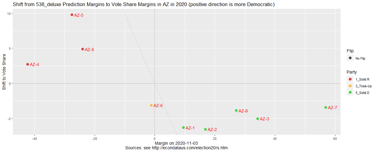 Shift from 538_deluxe Prediction to Vote Share Margins in AZ in 2020