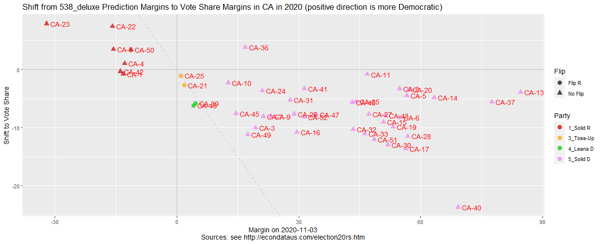 Shift from 538_deluxe Prediction to Vote Share Margins in CA in 2020