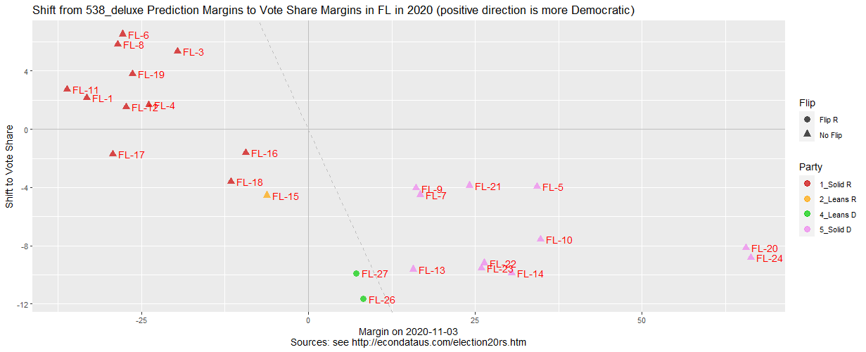 Shift from 538_deluxe Prediction to Vote Share Margins in FL in 2020