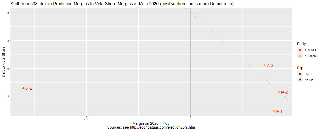 Shift from 538_deluxe Prediction to Vote Share Margins in IA in 2020