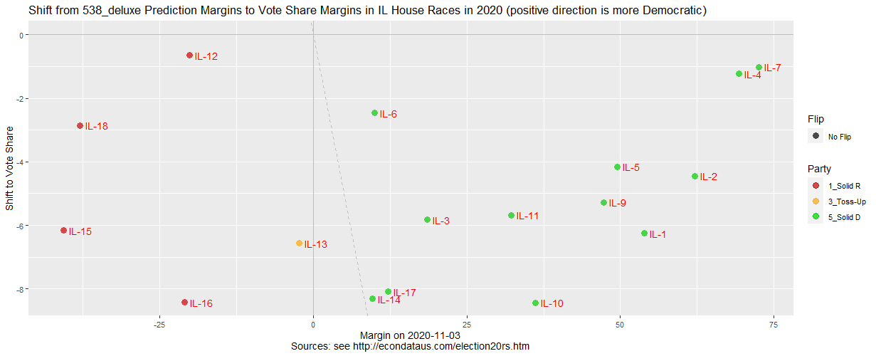 Shift from 538_deluxe Prediction to Vote Share Margins in IL in 2020