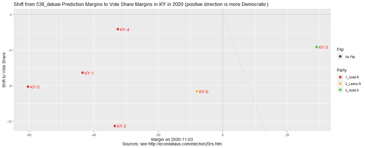 Shift from 538_deluxe Prediction to Vote Share Margins in KY in 2020