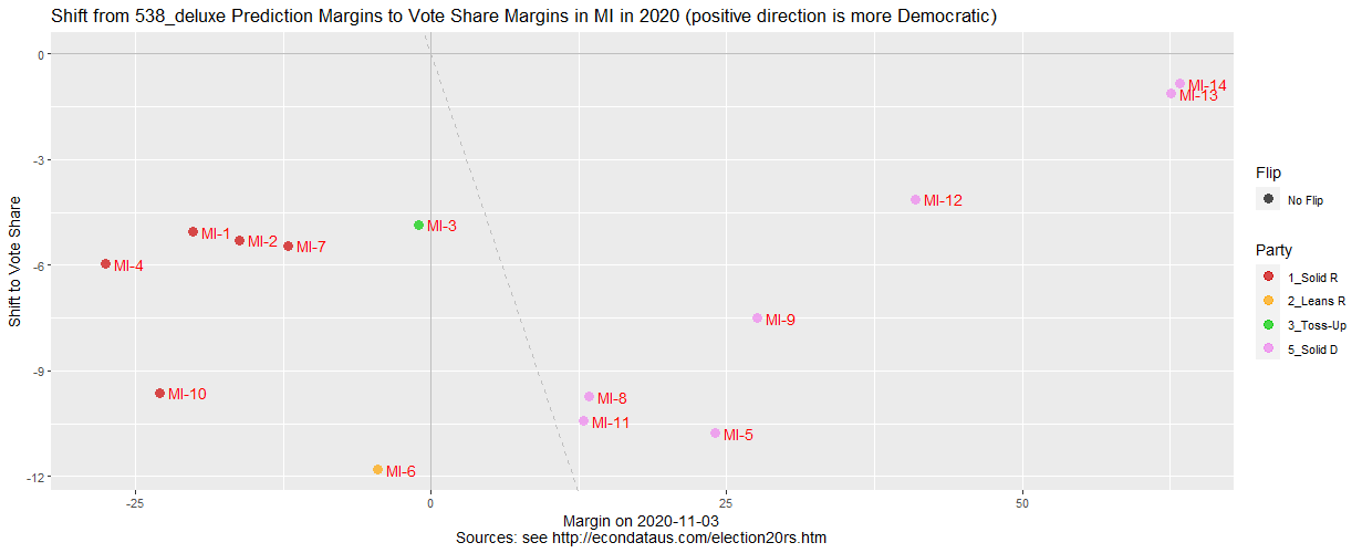 Shift from 538_deluxe Prediction to Vote Share Margins in MI in 2020