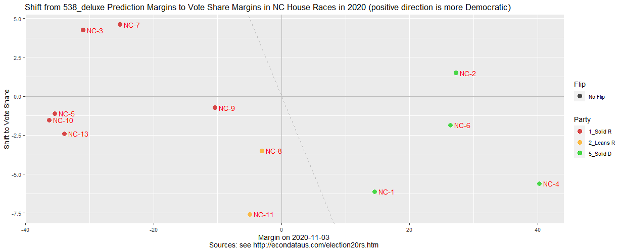 Shift from 538_deluxe Prediction to Vote Share Margins in NC in 2020