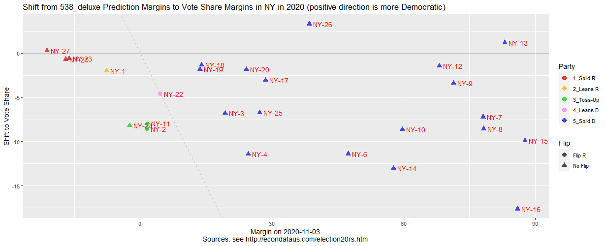 Shift from 538_deluxe Prediction to Vote Share Margins in NY in 2020