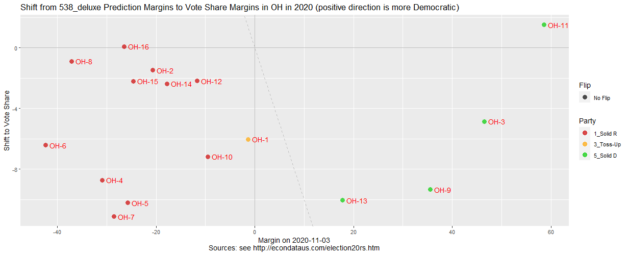 Shift from 538_deluxe Prediction to Vote Share Margins in OH in 2020