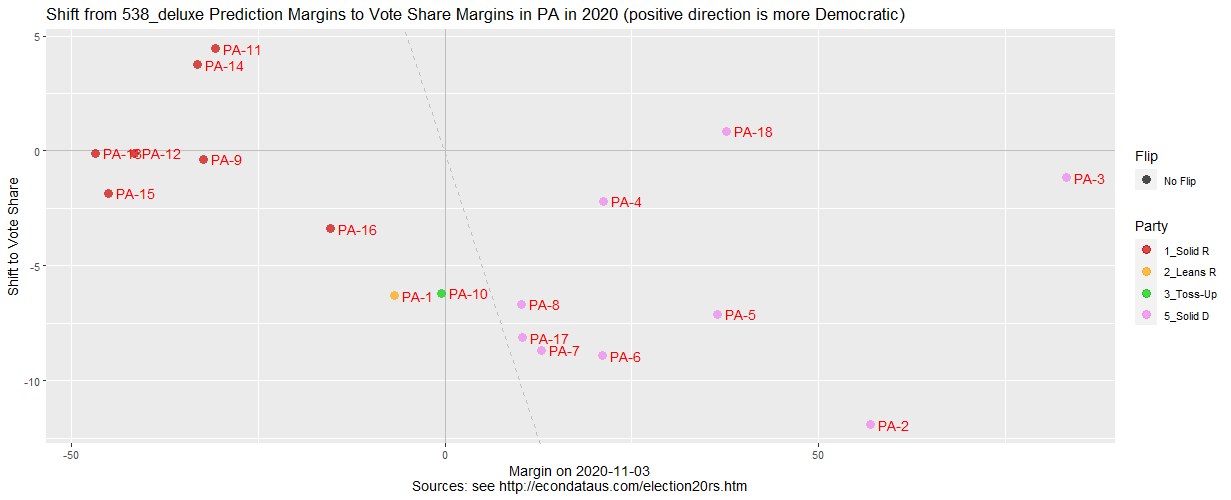 Shift from 538_deluxe Prediction to Vote Share Margins in PA in 2020