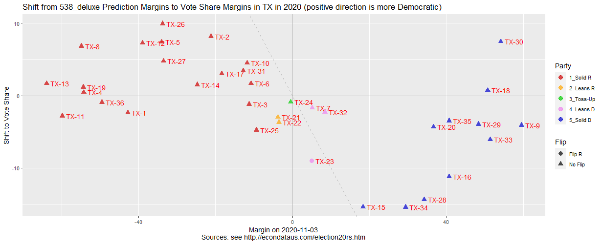 Shift from 538_deluxe Prediction to Vote Share Margins in TX in 2020