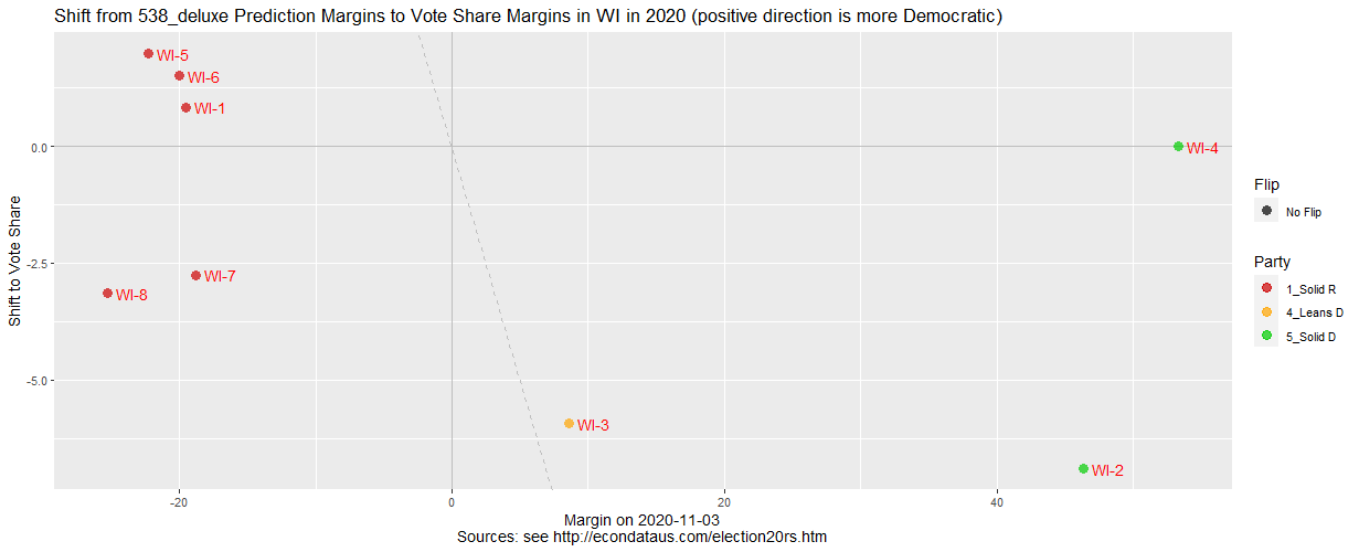 Shift from 538_deluxe Prediction to Vote Share Margins in WI in 2020