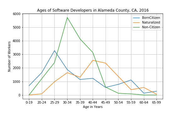 Software Developers in Alameda County, 2016