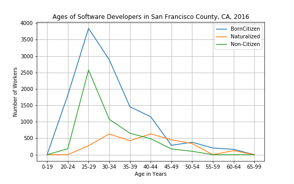 Software Developers in San Francisco County, 2016