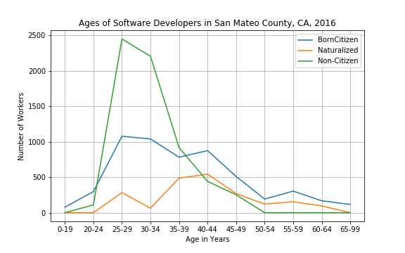 Software Developers in San Mateo County, 2016