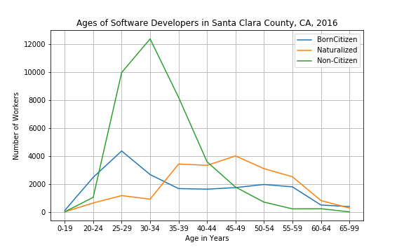 Software Developers in Santa Clara County, 2016