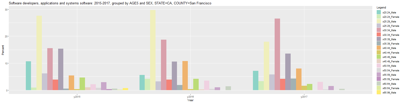 acs17 bar plot of age from 2015 to 2017 for San Francisco County grouped by AGE5 and SEX