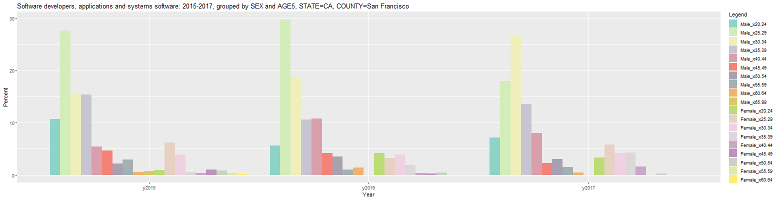 acs17 bar plot of age from 2015 to 2017 for San Francisco County grouped by SEX and AGE5