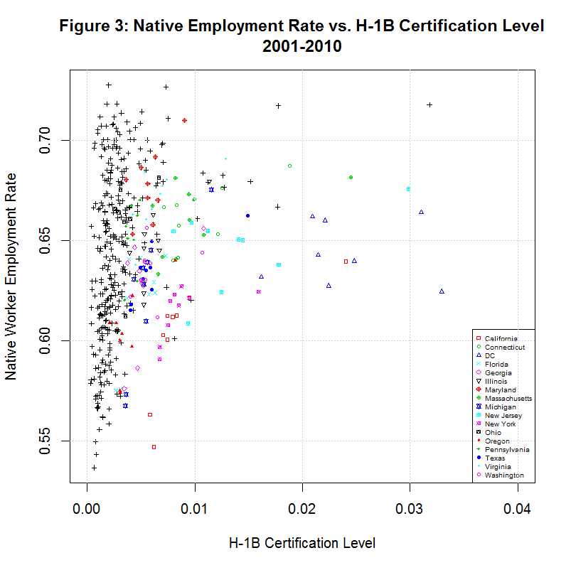 Native Employment vs. H1B Level, 2001-2010