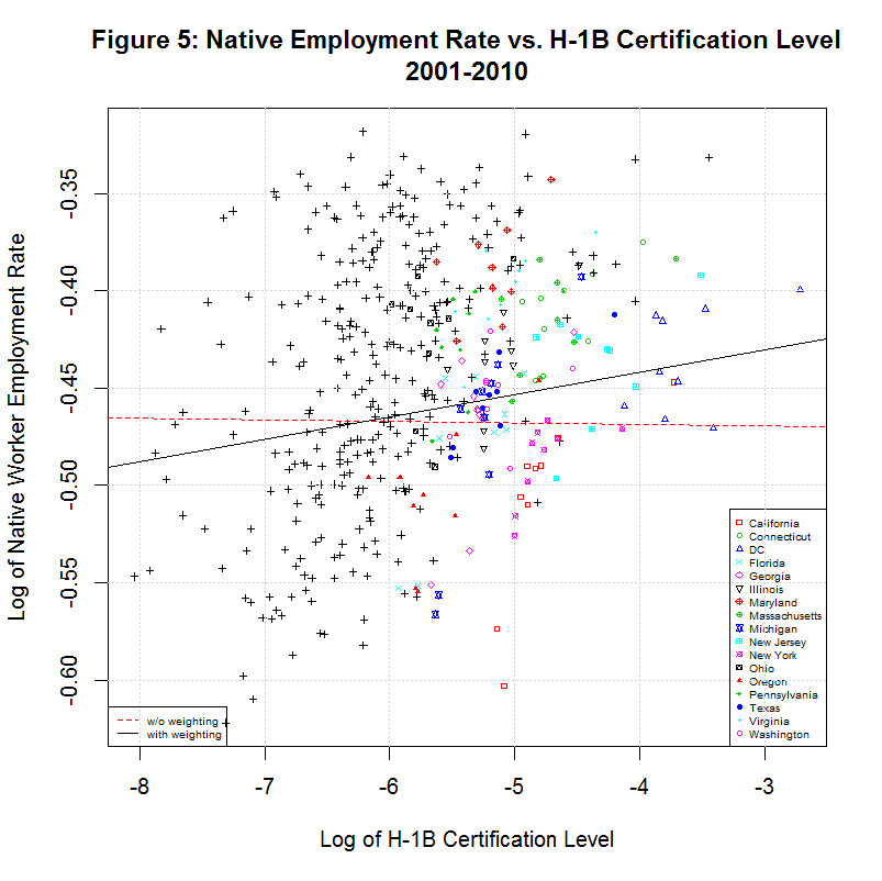 Log of Native Employment vs. H1B Level, 2001-2010