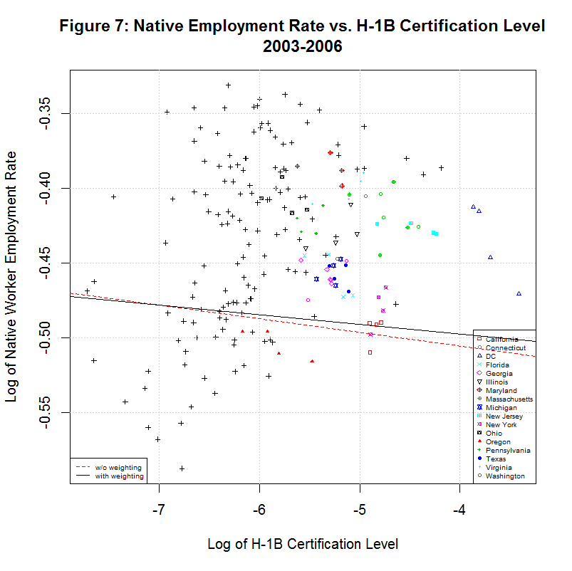 Log of Native Employment vs. H1B Level, 2003-2006