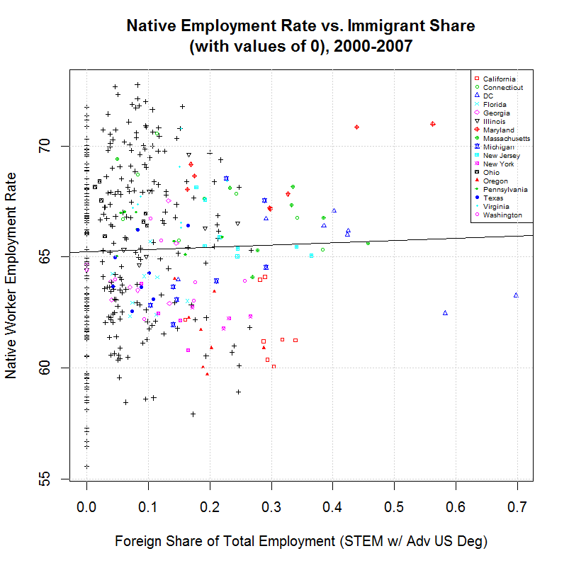 Native Employment Rate vs. Foreign STEM Share, 2000-2007