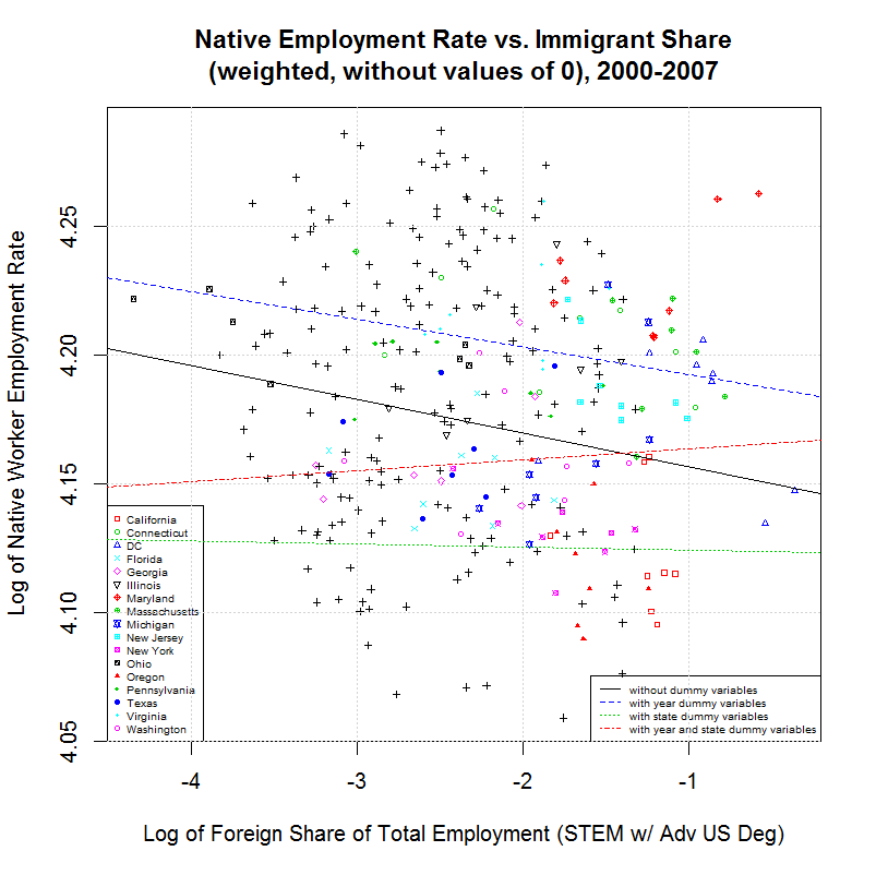 Native Employment Rate vs. Foreign STEM Share, 2000-2007