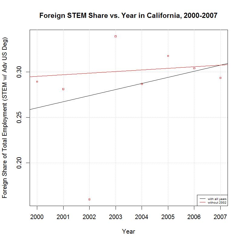 Foreign STEM share with advanced U.S. degrees in California, 2000-2007