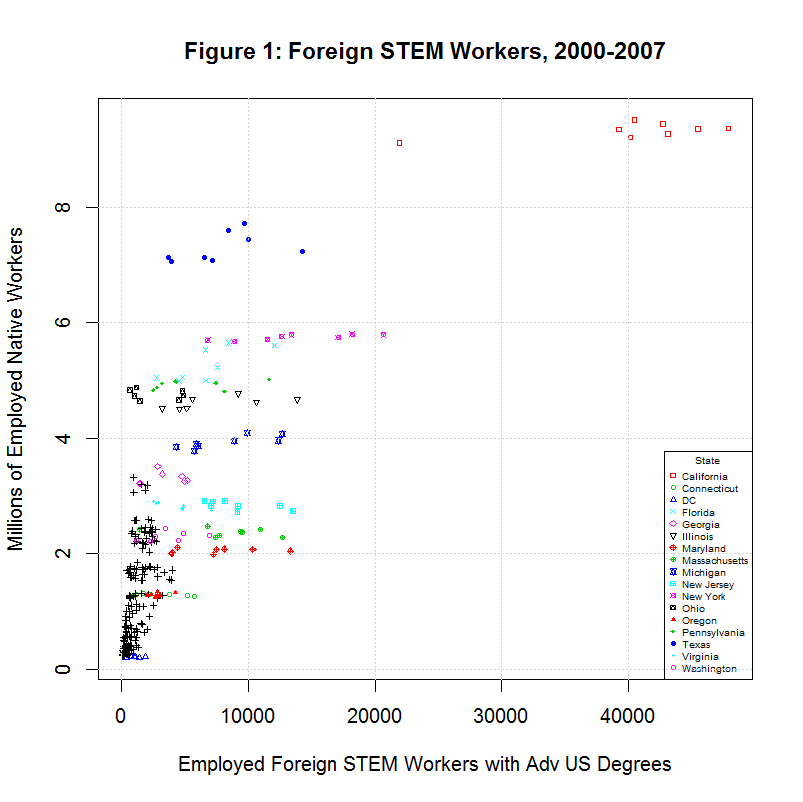 Foreign STEM Workers, 2000-2007