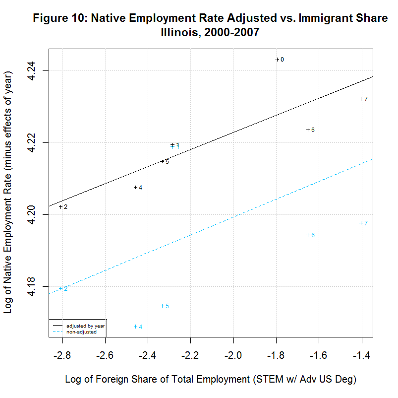 Native worker employment rate vs. Immigrant Share, Illinois, 2000-2007