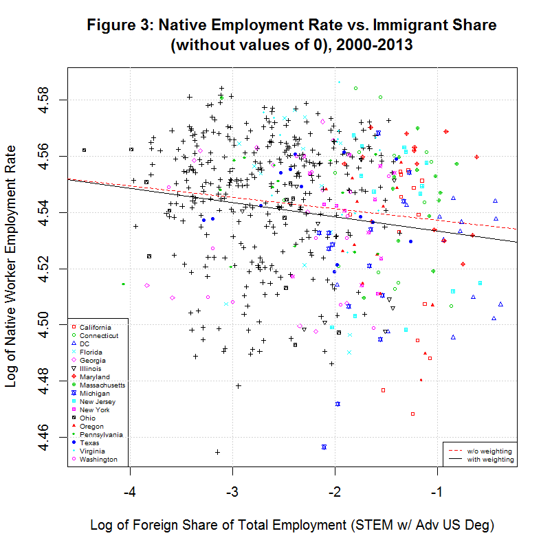 Native Employment Rate vs. Foreign STEM Share, 2000-2013