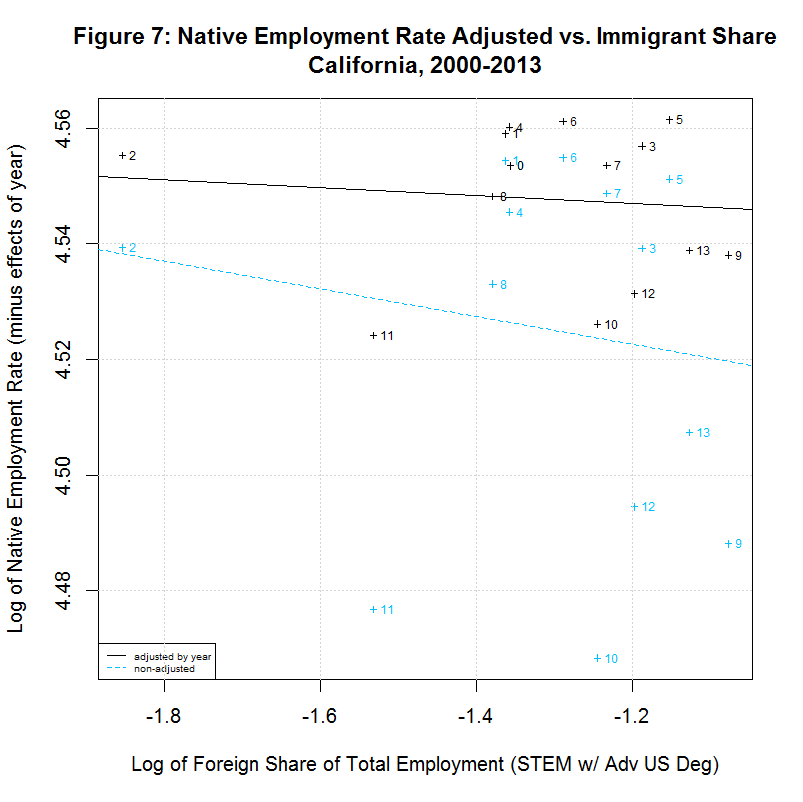 Native worker employment rate vs. Immigrant Share, California, 2000-2013