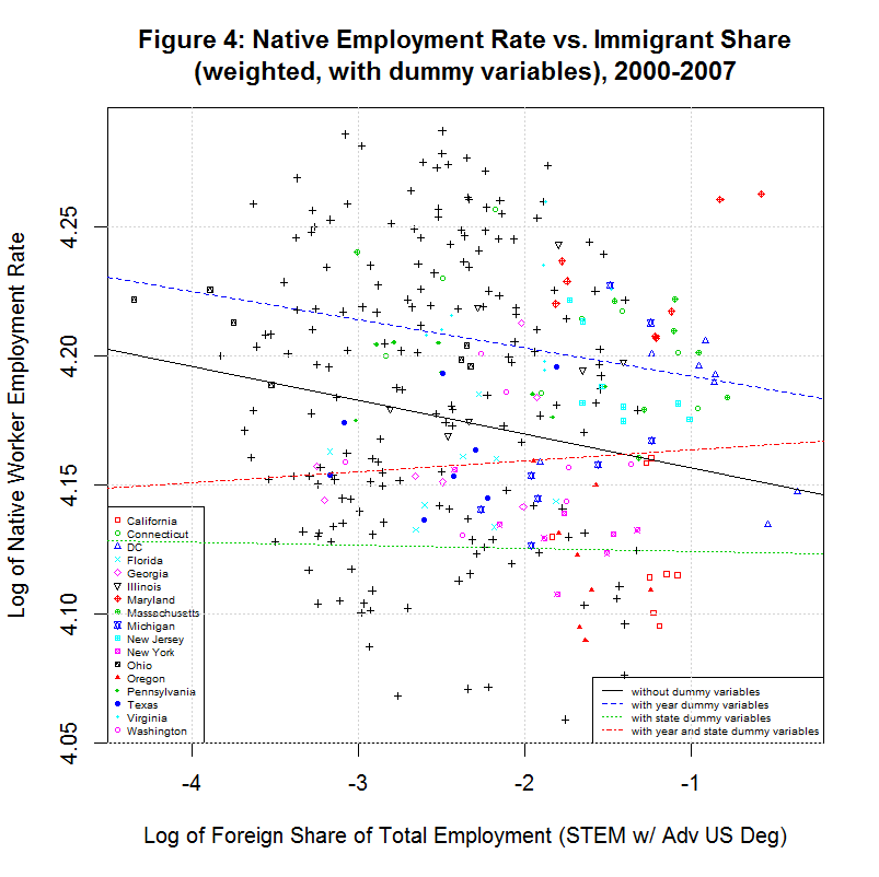 Weighted Native Employment Rate vs. Foreign STEM Share, 2000-2007