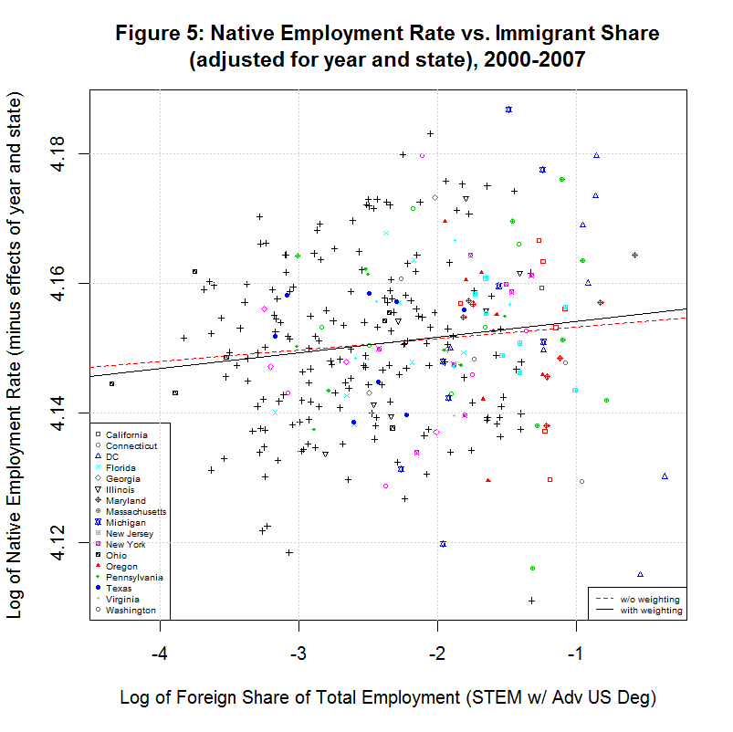 Native worker employment rate vs. Immigrant Share (adjusted for year and state), 2000-2007