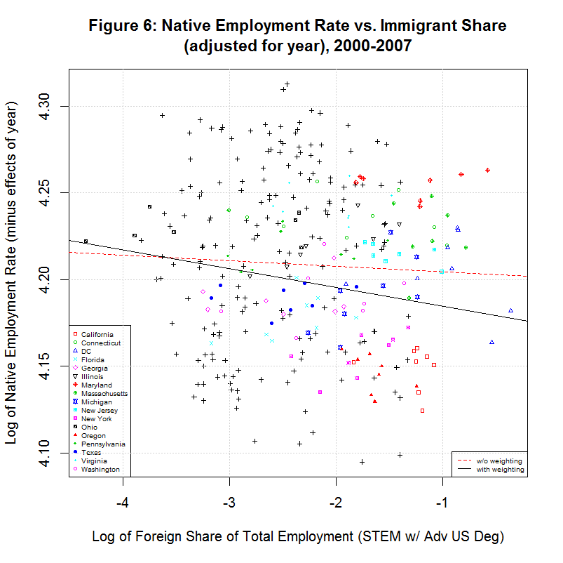 Native worker employment rate vs. Immigrant Share (adjusted for year), 2000-2007