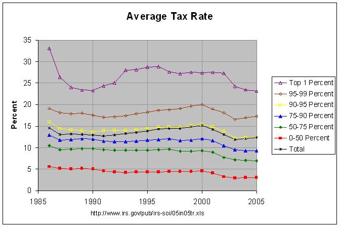 Average Tax Rate