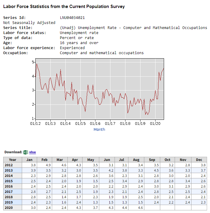 Unemployment Rate - Computer and Mathematical Occupations, Jan 2012 to August 2020
