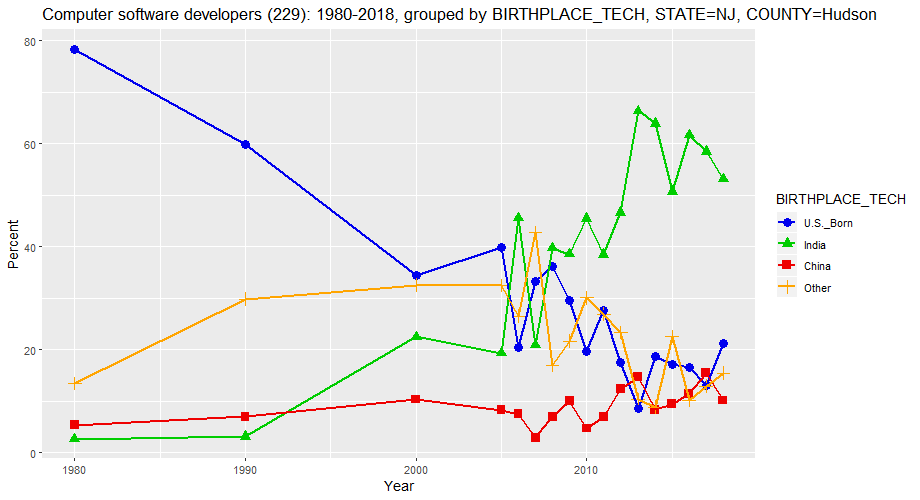 Birthplace of Computer Software Developers in Hudson County, New Jersey, percentages, 1980-2018
