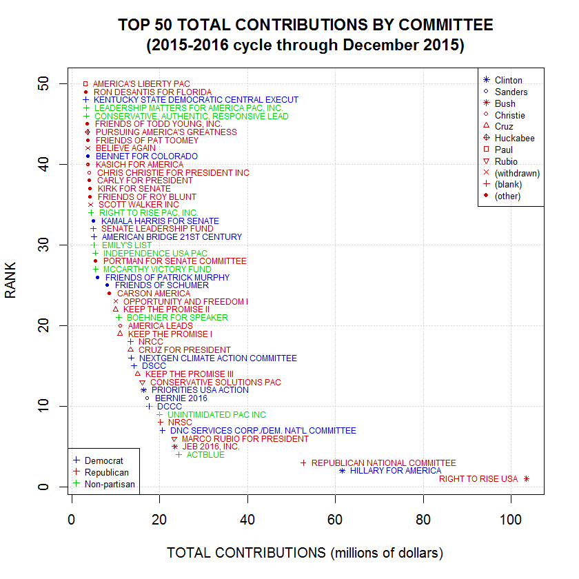 Campaign Finance Contributions for 2015-2016 Election Cycle, Grouped by Committee, Ordered by Total Contributions