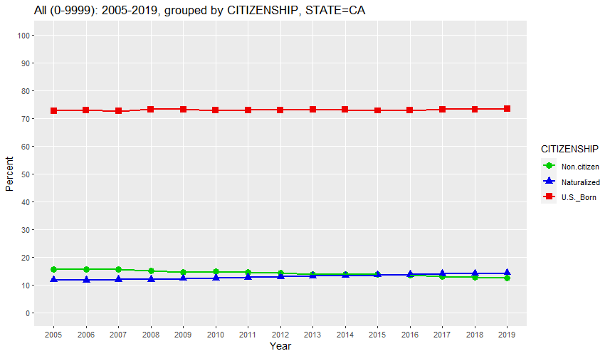 All (0-9999): 2005-2019, grouped by CITIZENSHIP, STATE=CA (percent)