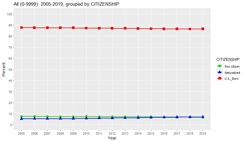 All (0-9999): 2005-2019, grouped by CITIZENSHIP (percent)