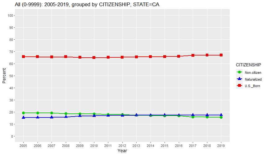 All Employed (0-9999): 2005-2019, grouped by CITIZENSHIP, STATE=CA (percent)