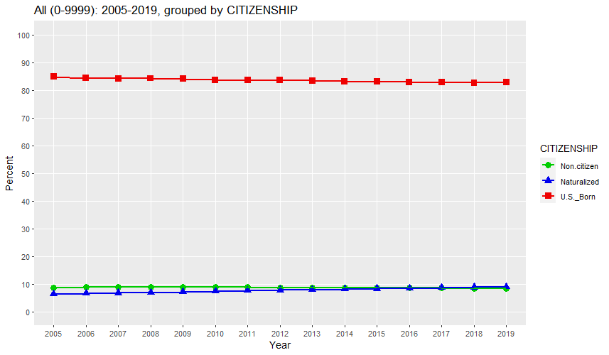 All Employed (0-9999): 2005-2019, grouped by CITIZENSHIP (percent)