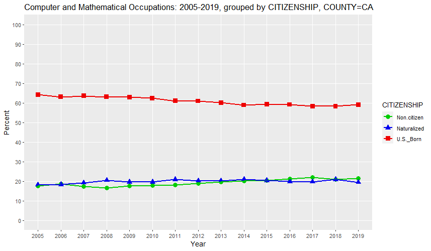 Computer and Mathematical Occupations: 2005-2019, grouped by CITIZENSHIP, COUNTY=CA (percent)