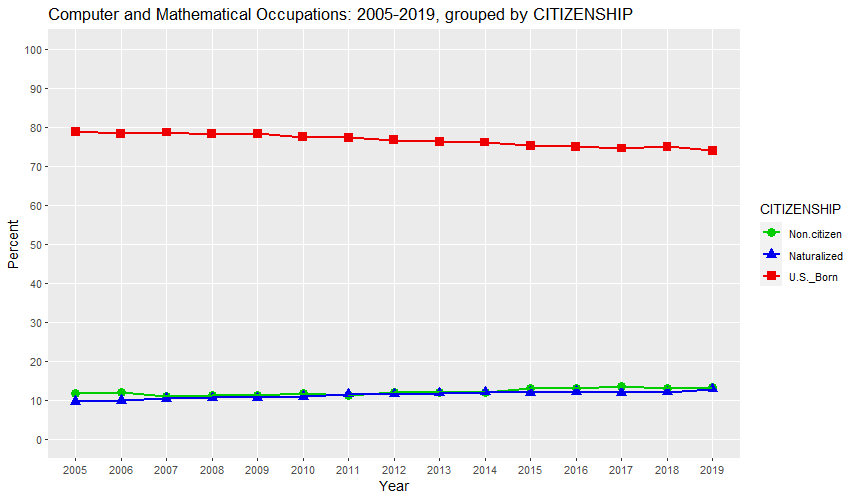 Computer and Mathematical Occupations: 2005-2019, grouped by CITIZENSHIP (percent)