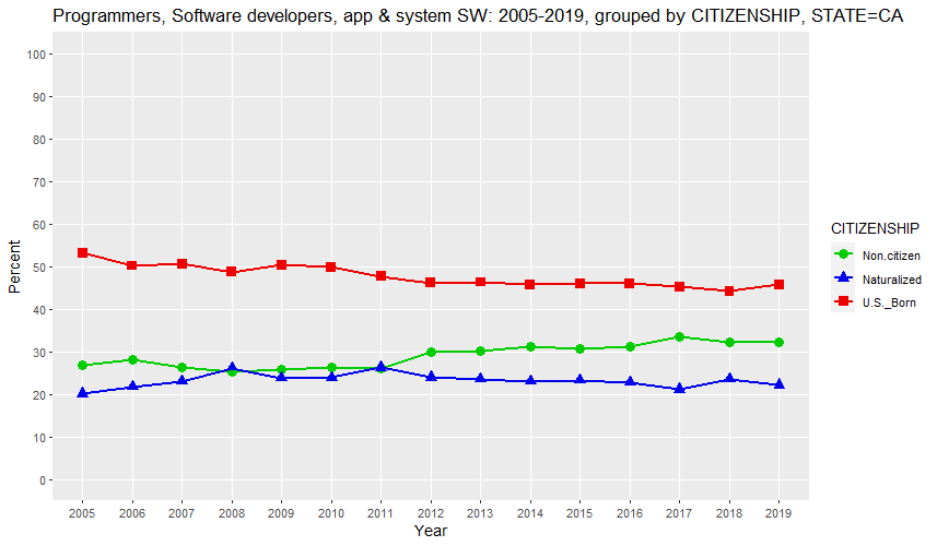 Programmers, Software developers, app & system SW: 2005-2019, grouped by CITIZENSHIP, STATE=CA (percent)