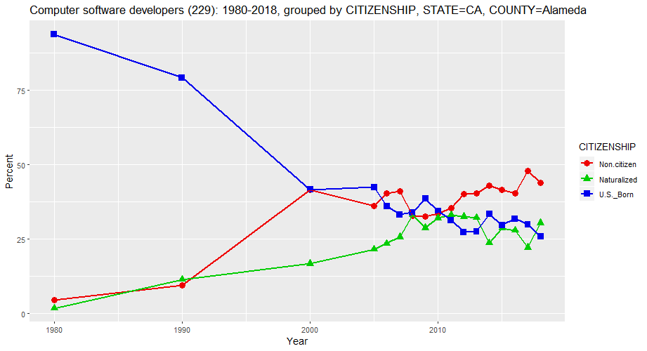 Citizenship Status of Computer Software Developers in Alameda County, California, percentages, 1980-2018