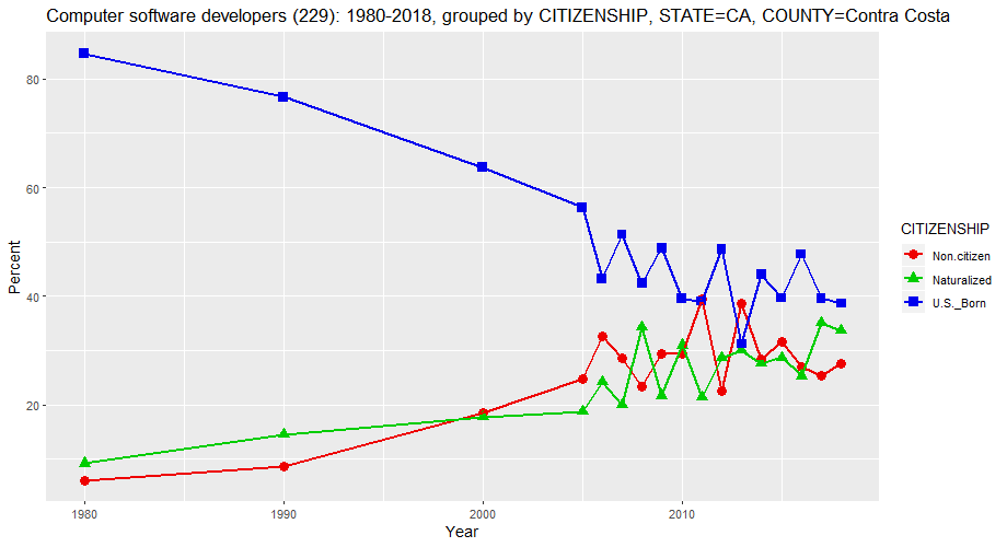Citizenship Status of Computer Software Developers in Contra Costa County, California, percentages, 1980-2018