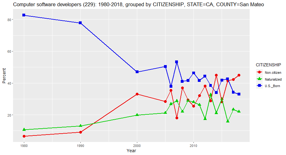Citizenship Status of Computer Software Developers in San Mateo County, California, percentages, 1980-2018