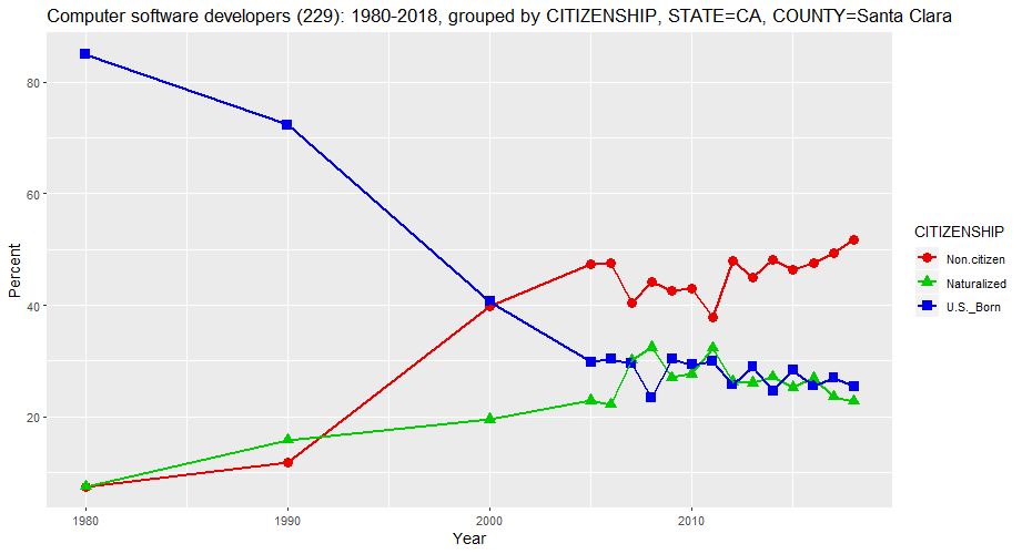 Citizenship Status of Computer Software Developers in Santa Clara County, California, percentages, 1980-2018