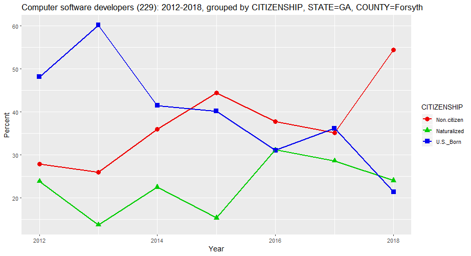 Citizenship Status of Computer Software Developers in Forsyth County, Georgia, percentages, 2012-2018