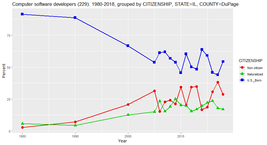 Citizenship Status of Computer Software Developers in DuPage County, Illinois, percentages, 1980-2018